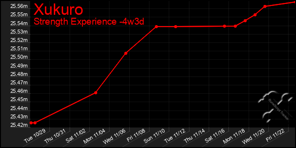 Last 31 Days Graph of Xukuro