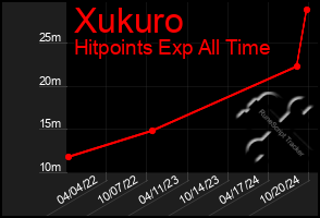 Total Graph of Xukuro