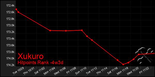 Last 31 Days Graph of Xukuro