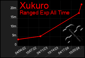 Total Graph of Xukuro