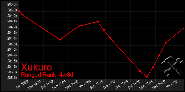 Last 31 Days Graph of Xukuro