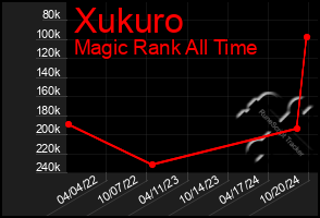 Total Graph of Xukuro