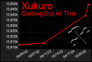 Total Graph of Xukuro