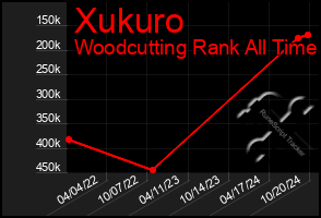 Total Graph of Xukuro