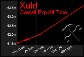 Total Graph of Xuld
