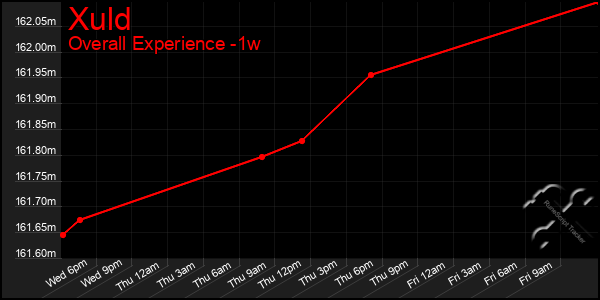 Last 7 Days Graph of Xuld