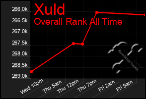 Total Graph of Xuld