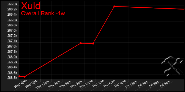 Last 7 Days Graph of Xuld