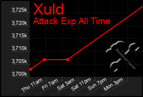 Total Graph of Xuld