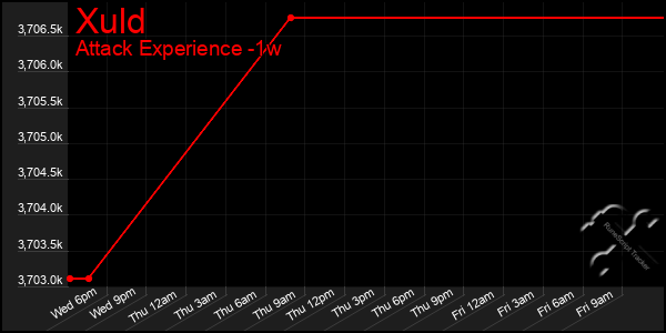 Last 7 Days Graph of Xuld