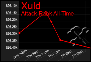 Total Graph of Xuld