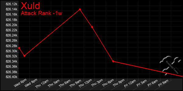 Last 7 Days Graph of Xuld
