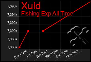 Total Graph of Xuld