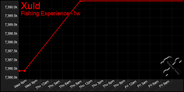 Last 7 Days Graph of Xuld