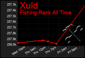 Total Graph of Xuld