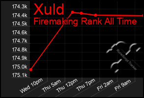 Total Graph of Xuld