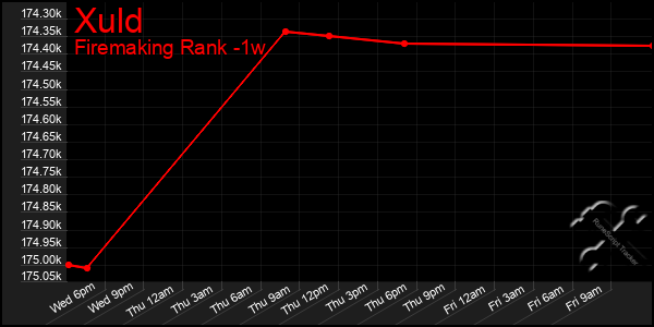 Last 7 Days Graph of Xuld