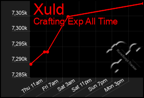 Total Graph of Xuld