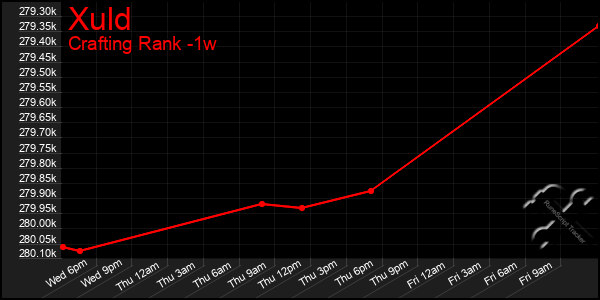 Last 7 Days Graph of Xuld