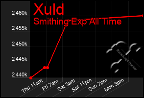 Total Graph of Xuld