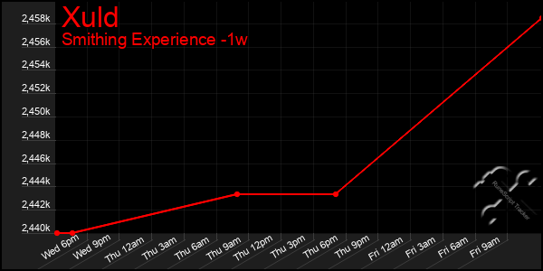 Last 7 Days Graph of Xuld