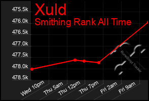 Total Graph of Xuld