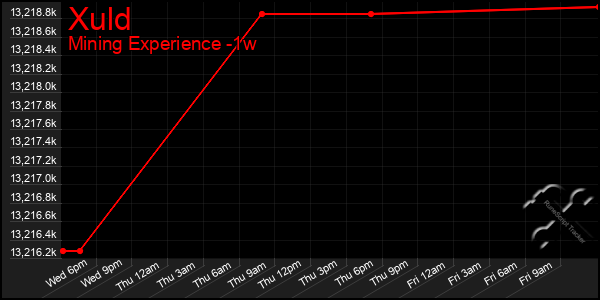 Last 7 Days Graph of Xuld