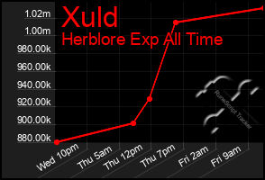 Total Graph of Xuld