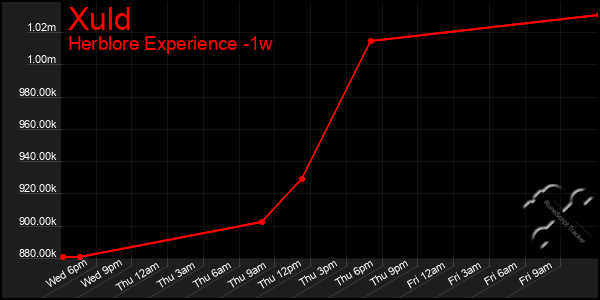 Last 7 Days Graph of Xuld