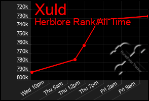 Total Graph of Xuld