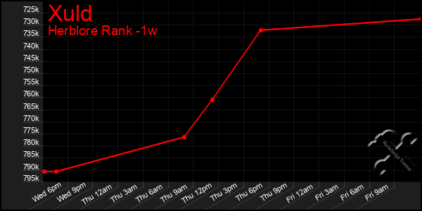 Last 7 Days Graph of Xuld