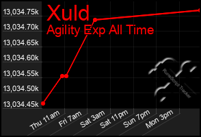 Total Graph of Xuld