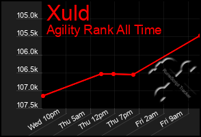 Total Graph of Xuld