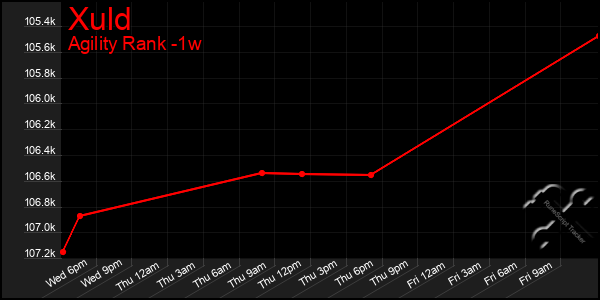 Last 7 Days Graph of Xuld