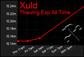 Total Graph of Xuld