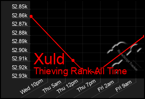 Total Graph of Xuld