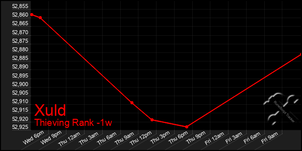 Last 7 Days Graph of Xuld