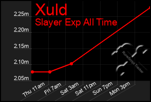 Total Graph of Xuld