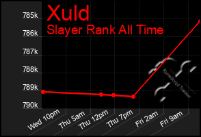 Total Graph of Xuld