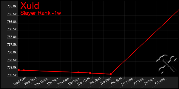 Last 7 Days Graph of Xuld
