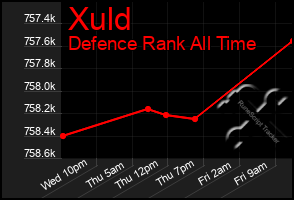 Total Graph of Xuld