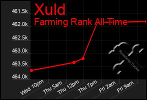 Total Graph of Xuld