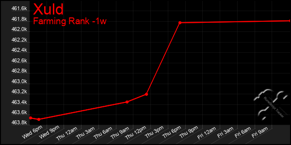Last 7 Days Graph of Xuld