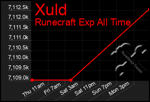 Total Graph of Xuld