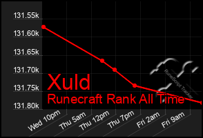 Total Graph of Xuld