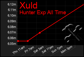 Total Graph of Xuld