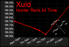 Total Graph of Xuld