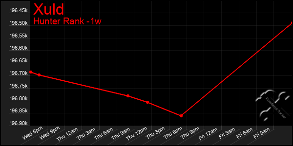 Last 7 Days Graph of Xuld