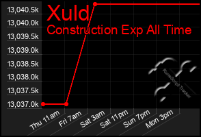 Total Graph of Xuld