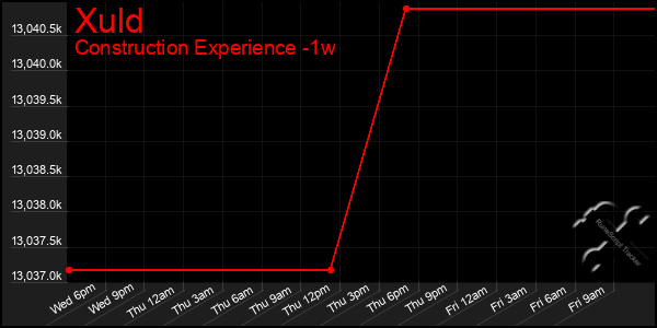 Last 7 Days Graph of Xuld